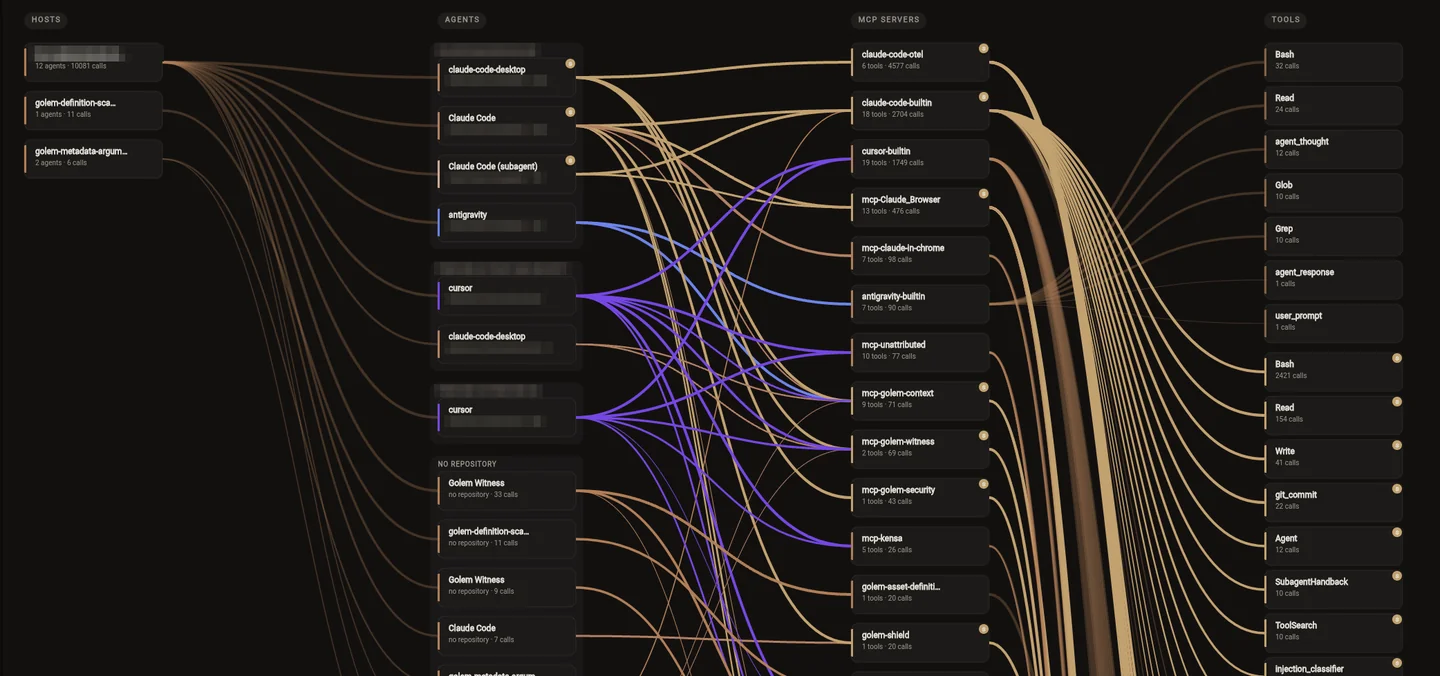 The security graph: hosts linked to the agents they ran, the MCP servers those agents called, and the tools they used, drawn from what actually ran.